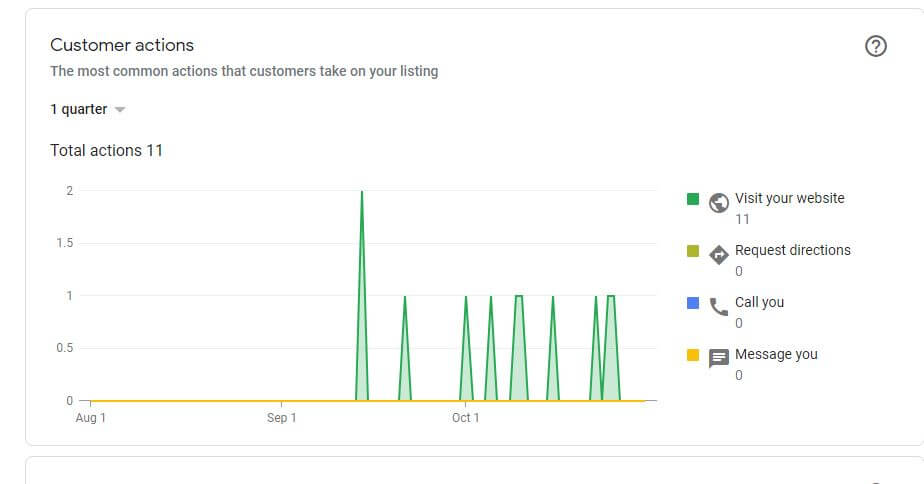 increase in website visits